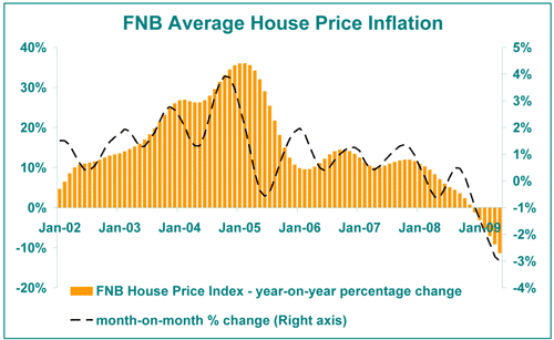 FNB Average House Price Deflation