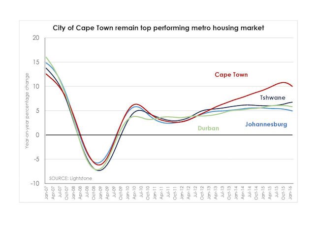 cape town property graph