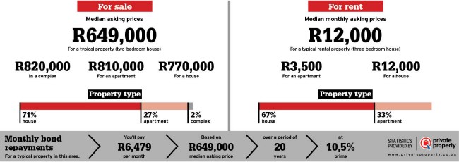 Property statistics