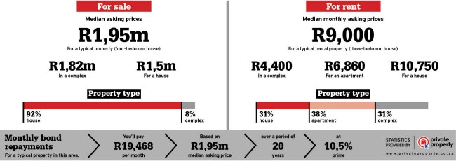 property statistics for Pretoria