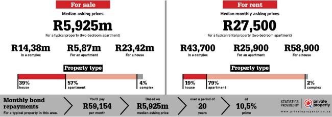 property statistics