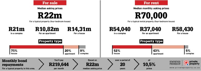 Property statistics for Camps Bay