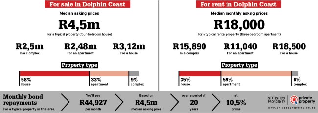 Property sales statistics for the Sibaya Coastal Precinct