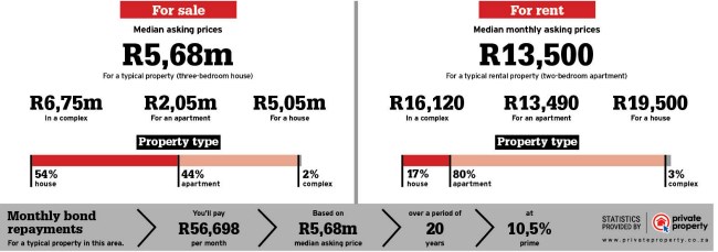 Property sales statistics for Rondebosch