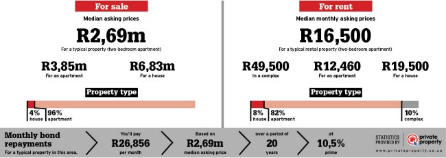 Property sales statistics on Rosebank