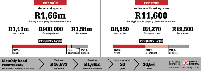 Property statistics for Garsfontein