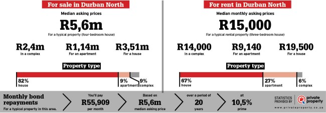 Property sales statistics on Durban North