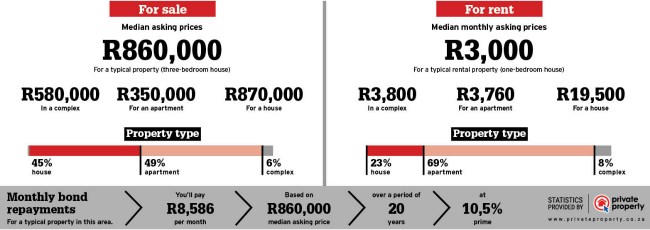 property statistics for PE central