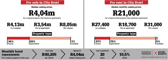 Statistics for Bo Kaap Cape Town City Bowl