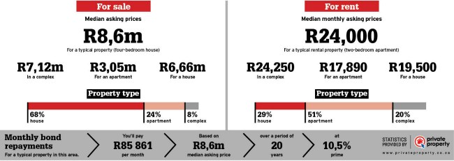 Property area statistics