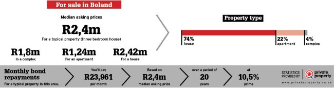 Property statistics for the winelands