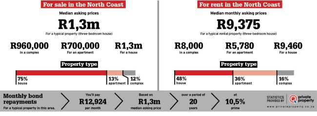 property statistics for retiring in the North Coast