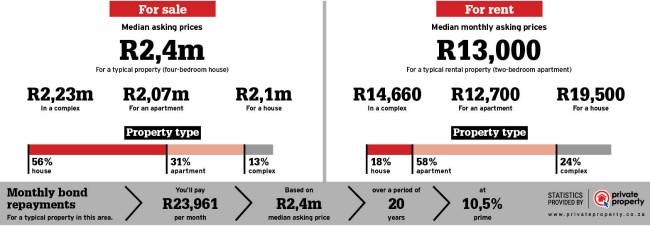 Property statistics for the Summerstrand area