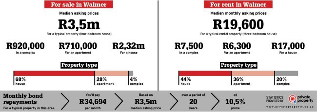 Property statistics for Walmer