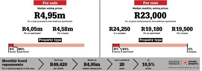 Property statistics for Cape Town CBD