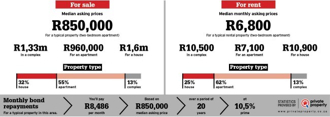 Property statistics for Durban Amanzimtoti