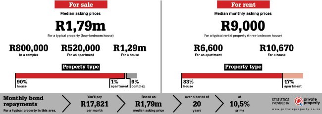 Property statistics