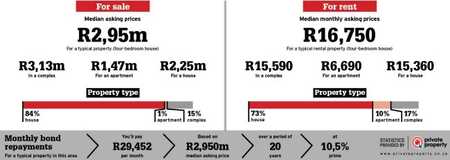 property statistics for Kloof