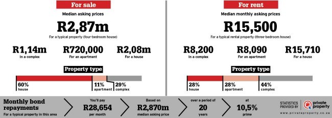 property statistics for Highveld