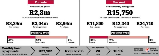 Property statistics in Blouberg