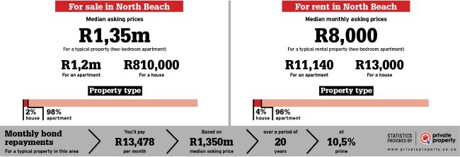 property statistics of the area