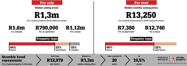 property statistics for the area