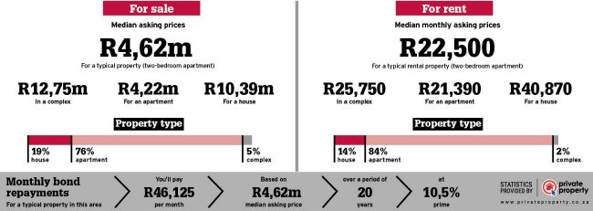 property statistics of the area