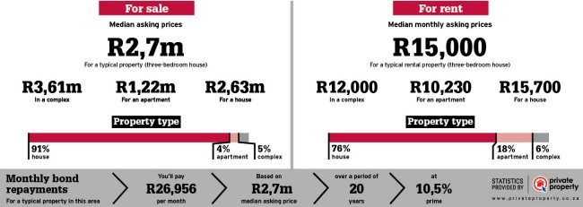 Property statistics of the area