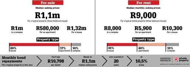 Property sales statistics of the area