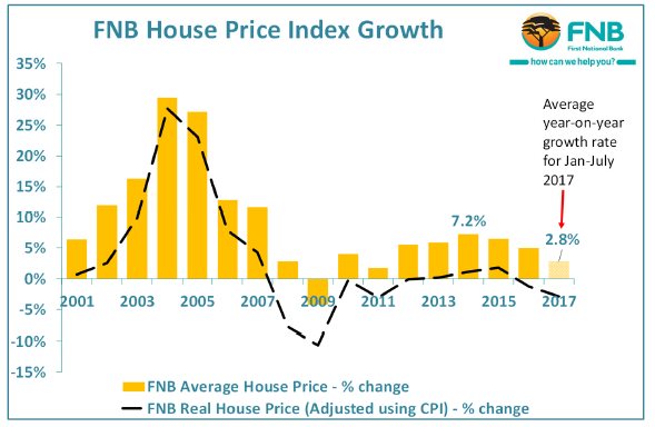 FNB house price index growth