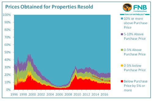 FNB prices obtained for properties resold