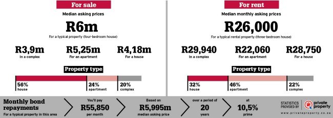 Property statistics for the area