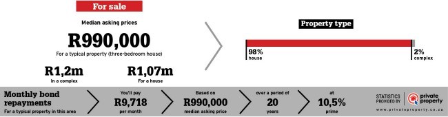 Property statistics for the area