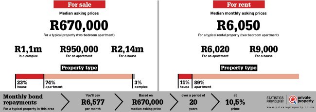 property areaa statistics