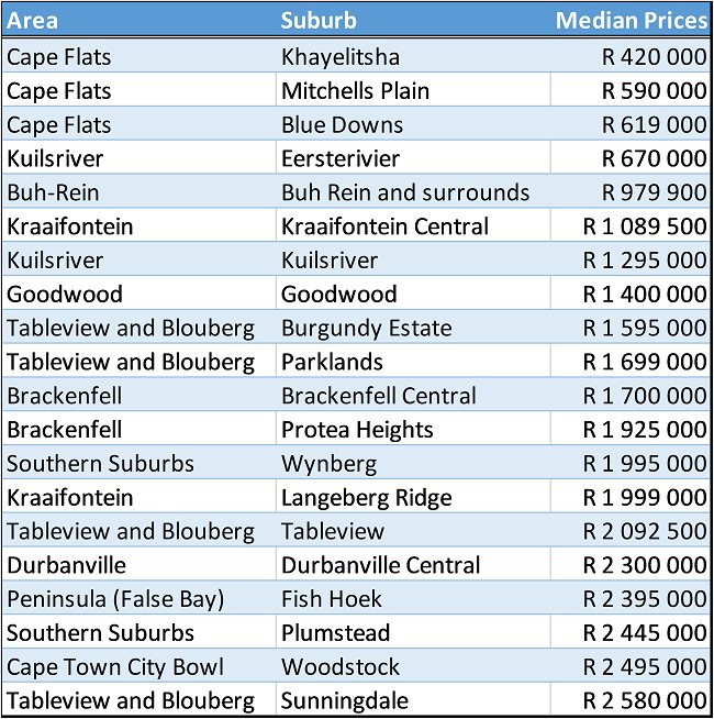 affordable Cape Town Property