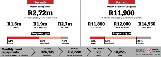 property area statistics for Summerstrand