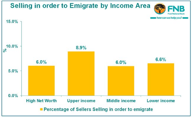 FNB emigration income areas