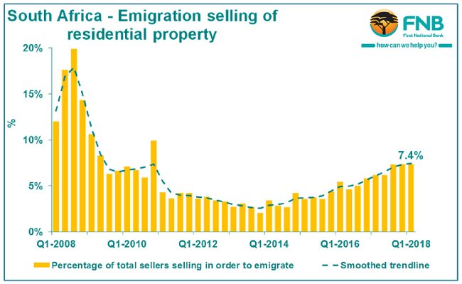 South African Emigration trend of selling residential property