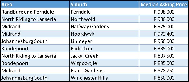 Table of property prices in Gauteng from highest to lowest in order of area. 