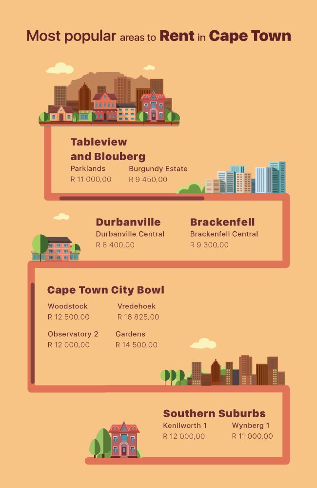 most popular areas to rent in cape town
