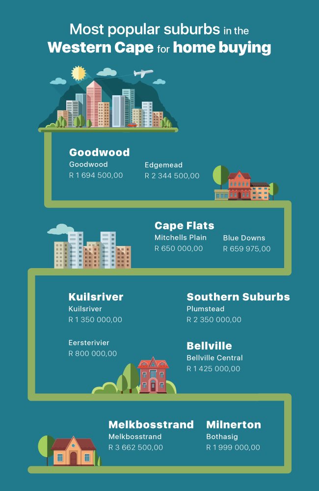 most popular suburbs in the western cape for home buying