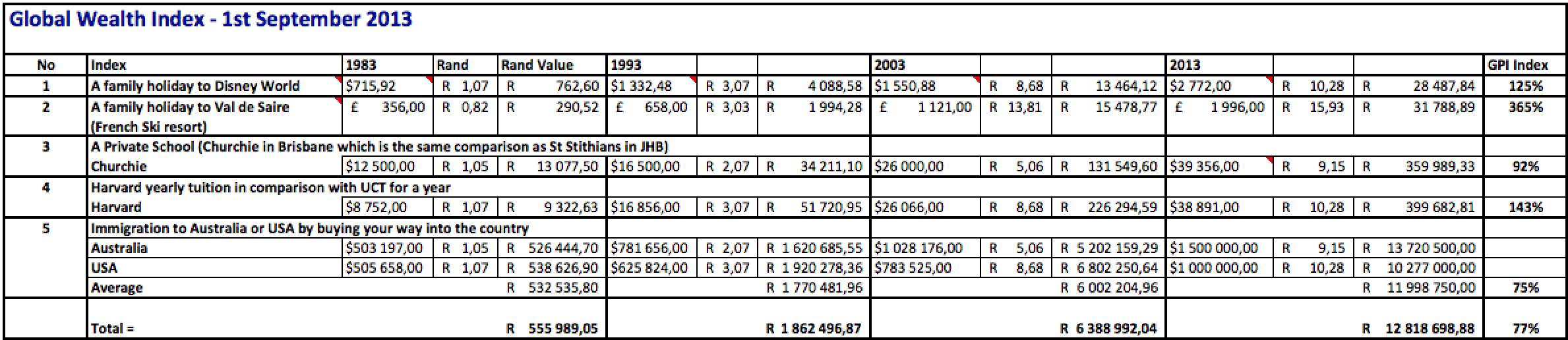 Global Wealth Index – South African’s wealth has decreased 77% a year ...