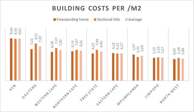 Building Costs In South Africa Private Property