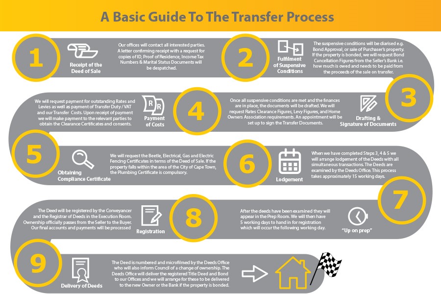 Transfer Process Transfer Process